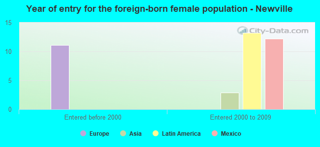Year of entry for the foreign-born female population - Newville
