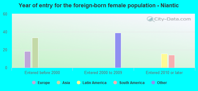 Year of entry for the foreign-born female population - Niantic