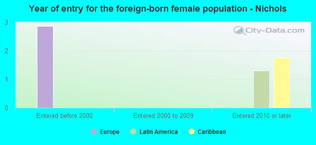 Year of entry for the foreign-born female population - Nichols