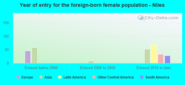 Year of entry for the foreign-born female population - Niles