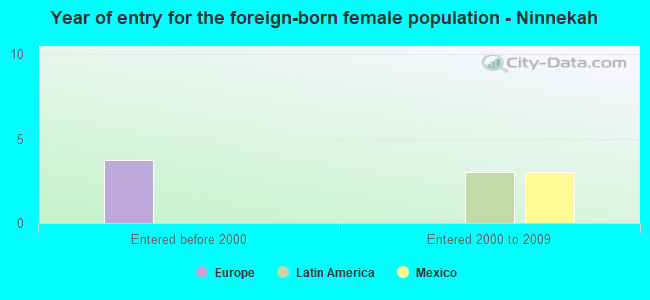 Year of entry for the foreign-born female population - Ninnekah
