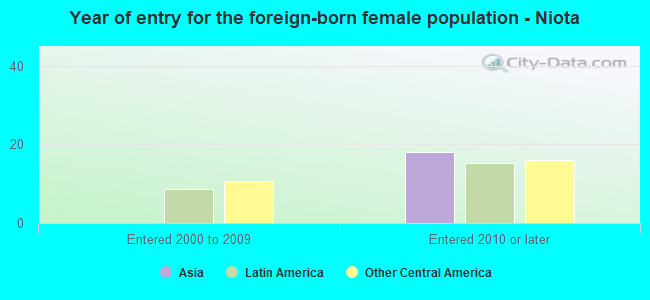 Year of entry for the foreign-born female population - Niota