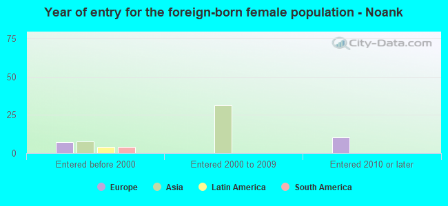 Year of entry for the foreign-born female population - Noank