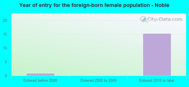 Year of entry for the foreign-born female population - Noble