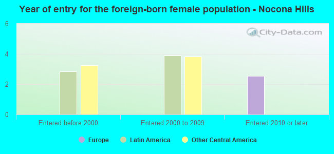Year of entry for the foreign-born female population - Nocona Hills
