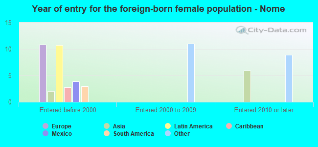 Year of entry for the foreign-born female population - Nome