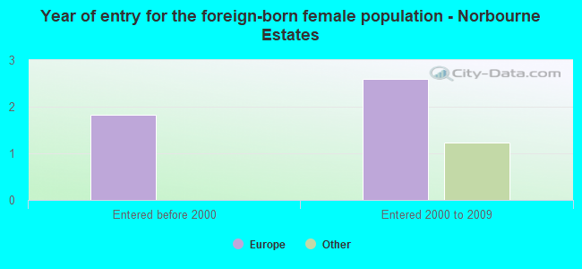Year of entry for the foreign-born female population - Norbourne Estates