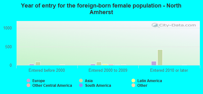 Year of entry for the foreign-born female population - North Amherst