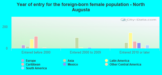 Year of entry for the foreign-born female population - North Augusta