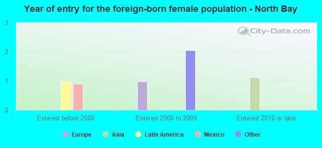 Year of entry for the foreign-born female population - North Bay