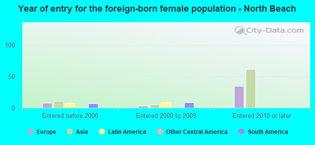 Year of entry for the foreign-born female population - North Beach