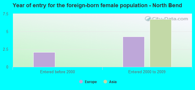 Year of entry for the foreign-born female population - North Bend