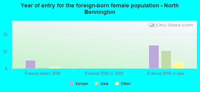 Year of entry for the foreign-born female population - North Bennington