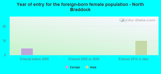 Year of entry for the foreign-born female population - North Braddock