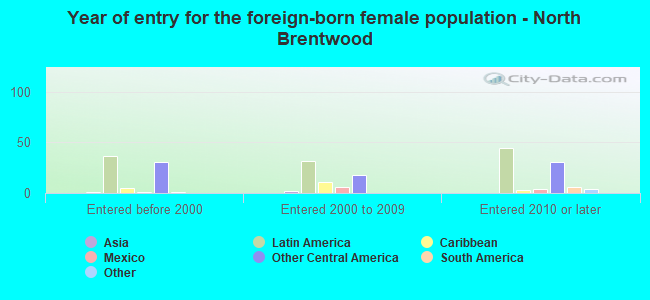 Year of entry for the foreign-born female population - North Brentwood