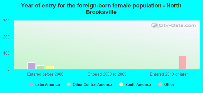 Year of entry for the foreign-born female population - North Brooksville