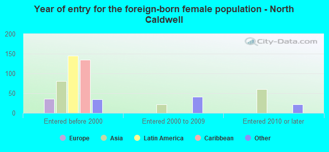 Year of entry for the foreign-born female population - North Caldwell