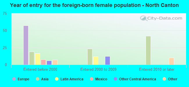 Year of entry for the foreign-born female population - North Canton