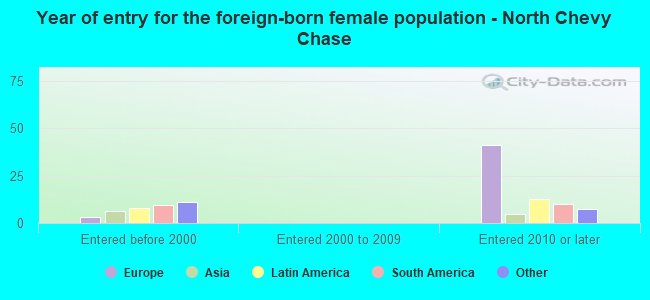 Year of entry for the foreign-born female population - North Chevy Chase