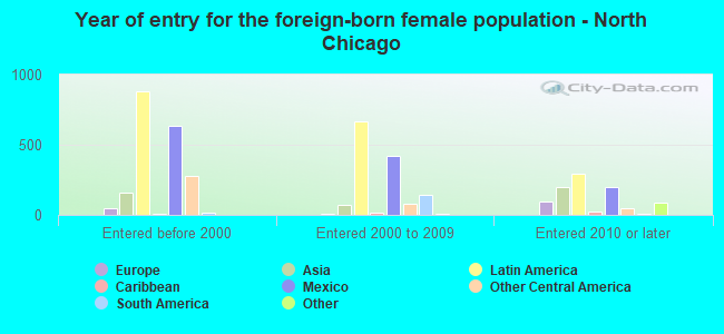 Year of entry for the foreign-born female population - North Chicago