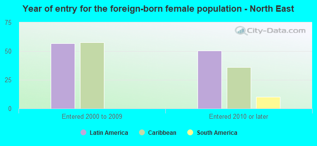 Year of entry for the foreign-born female population - North East
