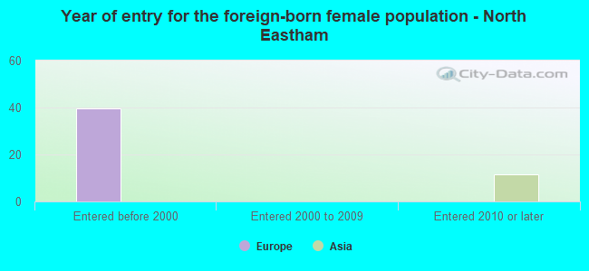 Year of entry for the foreign-born female population - North Eastham