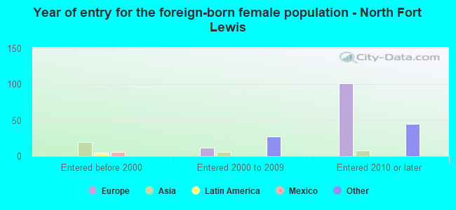 Year of entry for the foreign-born female population - North Fort Lewis