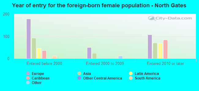 Year of entry for the foreign-born female population - North Gates