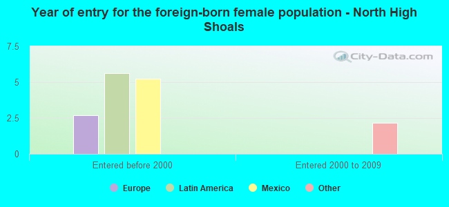 Year of entry for the foreign-born female population - North High Shoals