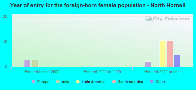 Year of entry for the foreign-born female population - North Hornell