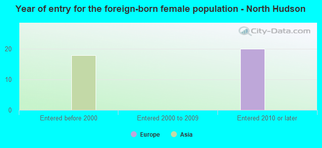 Year of entry for the foreign-born female population - North Hudson
