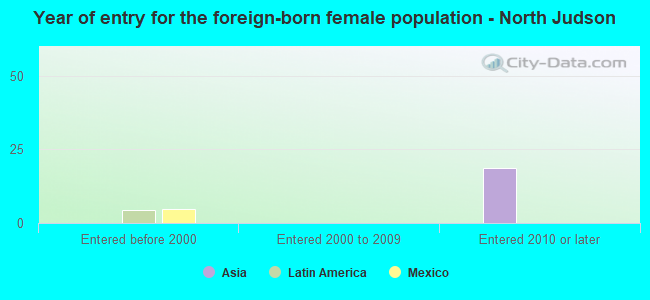 Year of entry for the foreign-born female population - North Judson