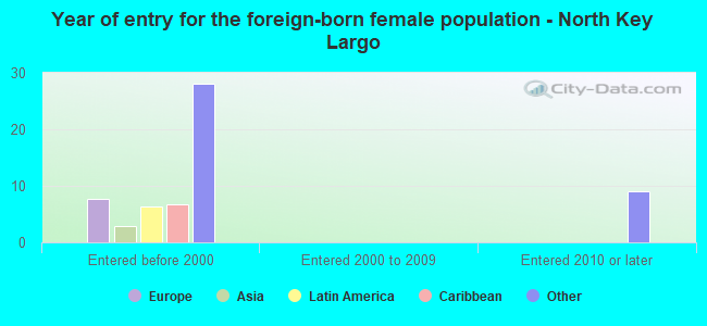 Year of entry for the foreign-born female population - North Key Largo