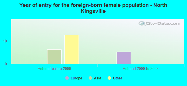 Year of entry for the foreign-born female population - North Kingsville