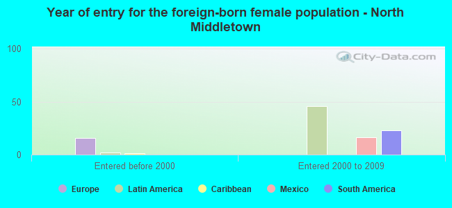 Year of entry for the foreign-born female population - North Middletown