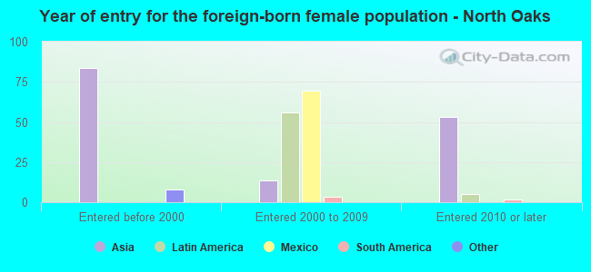 Year of entry for the foreign-born female population - North Oaks