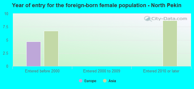 Year of entry for the foreign-born female population - North Pekin