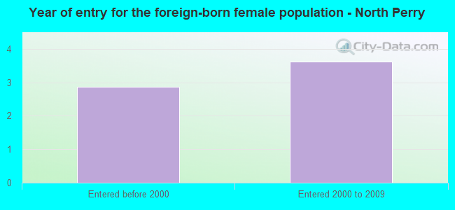 Year of entry for the foreign-born female population - North Perry