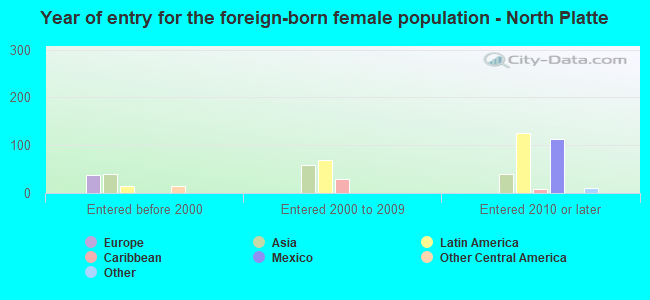 Year of entry for the foreign-born female population - North Platte