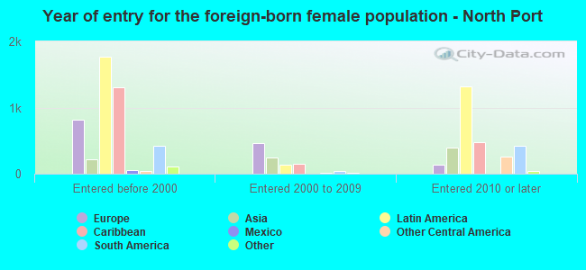 Year of entry for the foreign-born female population - North Port