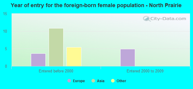 Year of entry for the foreign-born female population - North Prairie