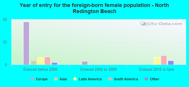 Year of entry for the foreign-born female population - North Redington Beach
