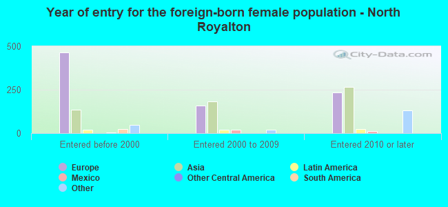Year of entry for the foreign-born female population - North Royalton