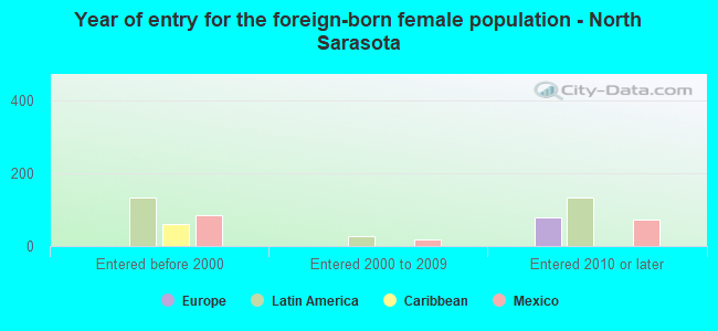 Year of entry for the foreign-born female population - North Sarasota