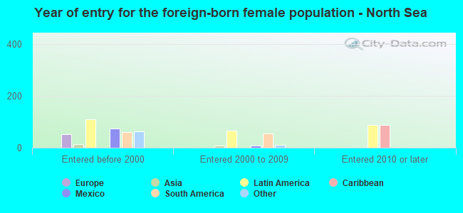 Year of entry for the foreign-born female population - North Sea