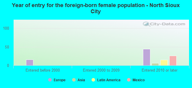 Year of entry for the foreign-born female population - North Sioux City