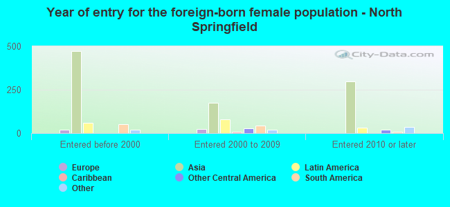 Year of entry for the foreign-born female population - North Springfield