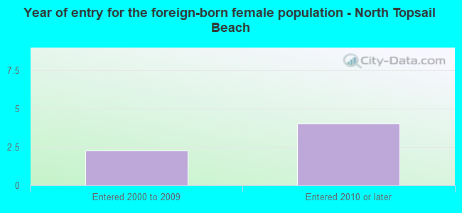 Year of entry for the foreign-born female population - North Topsail Beach