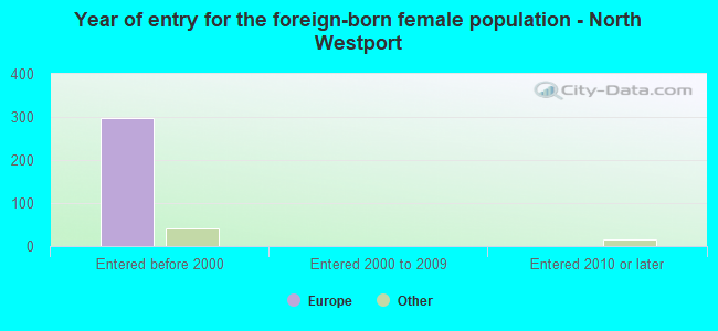 Year of entry for the foreign-born female population - North Westport
