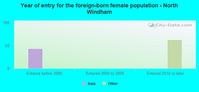 Year of entry for the foreign-born female population - North Windham